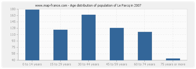 Age distribution of population of Le Parcq in 2007